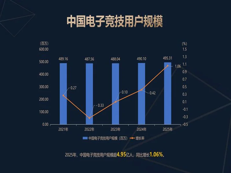 2025年四川电竞产业报告发布：产值120亿 赛事超200场